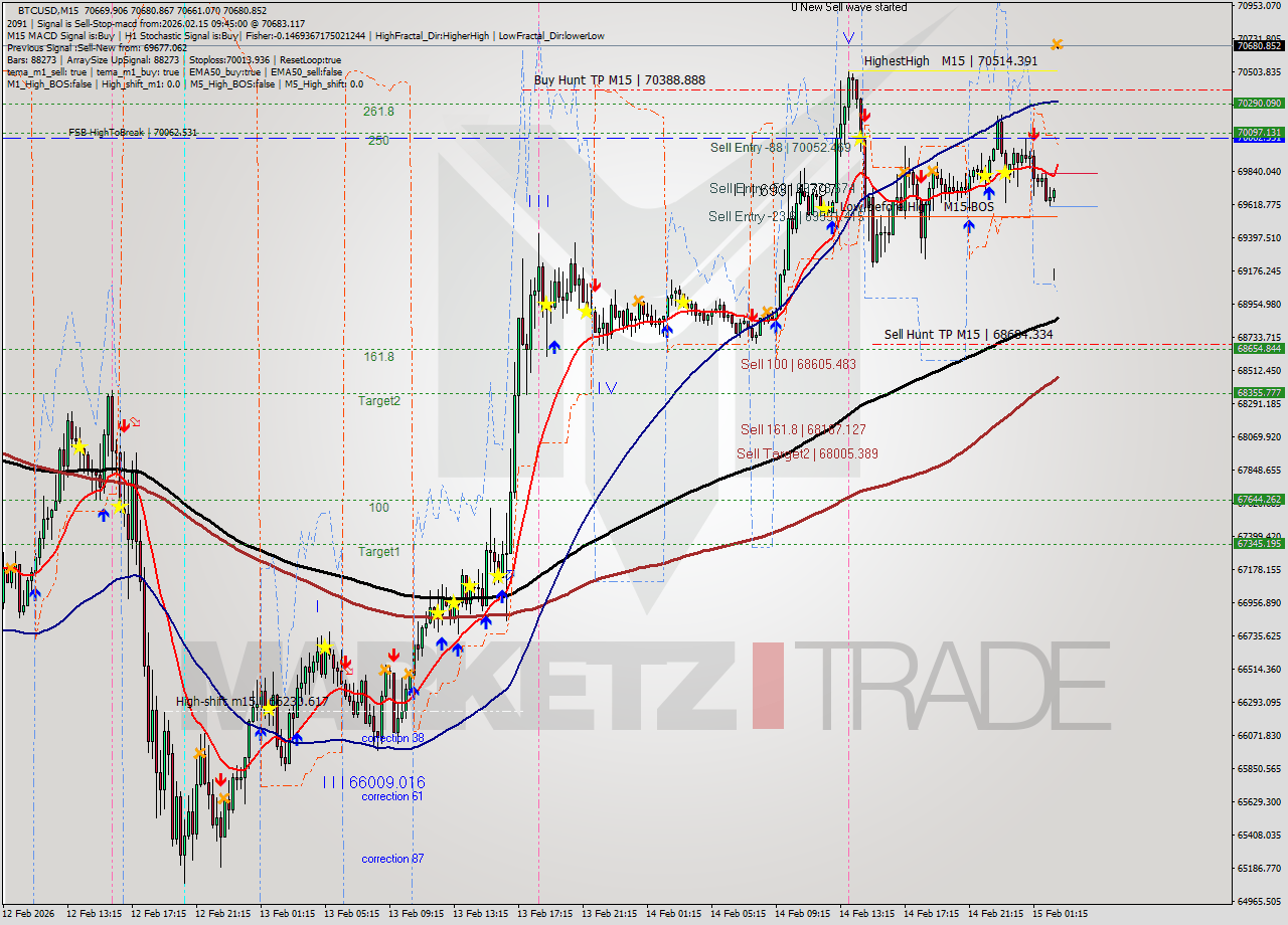 BTCUSD M15 Analysis BTCUSD M15 Signal