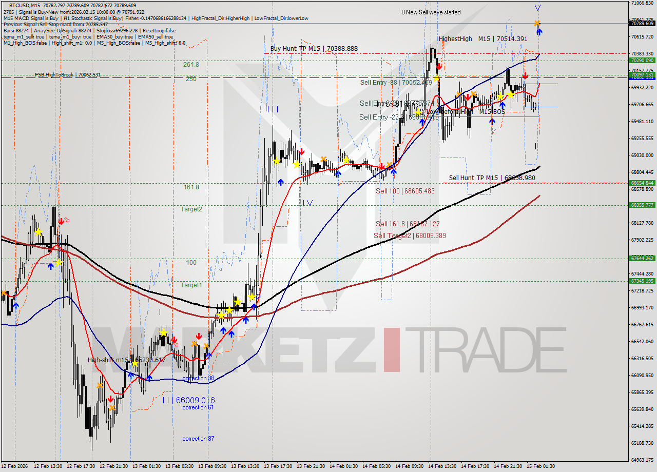 BTCUSD M15 Analysis BTCUSD M15 Signal