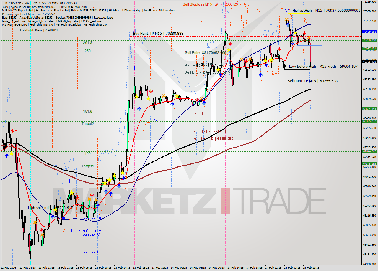 BTCUSD M15 Analysis BTCUSD M15 Signal