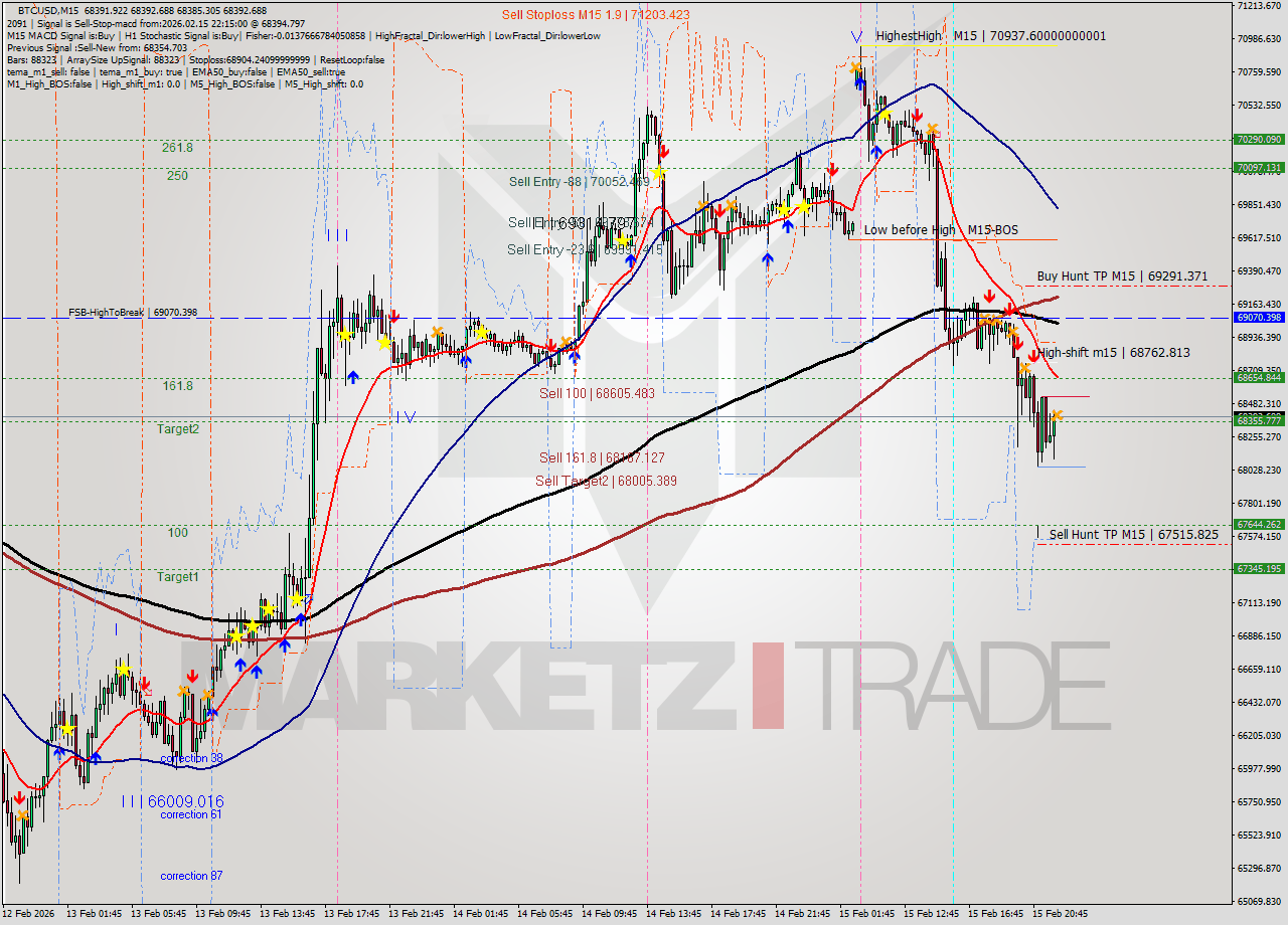 BTCUSD M15 Analysis BTCUSD M15 Signal