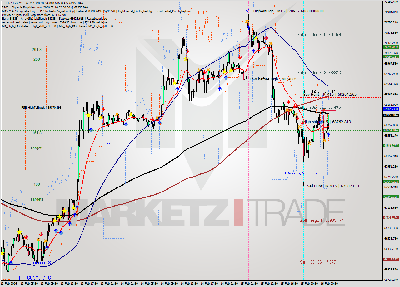 BTCUSD M15 Analysis BTCUSD M15 Signal