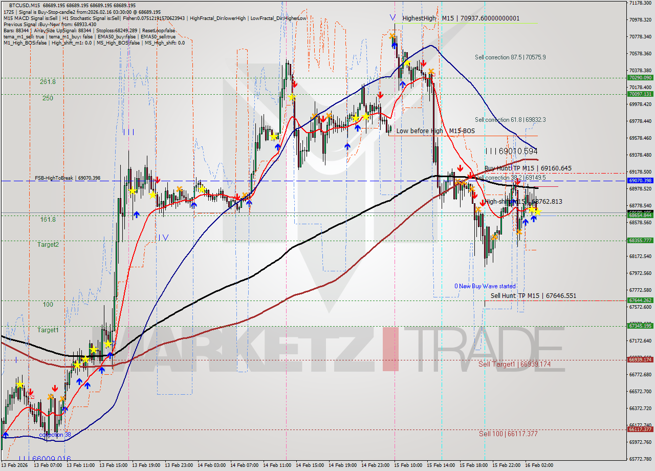 BTCUSD M15 Analysis BTCUSD M15 Signal