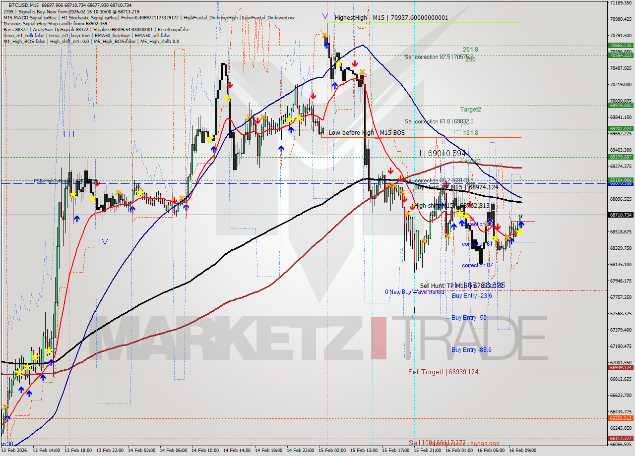 BTCUSD M15 Analysis BTCUSD M15 Signal