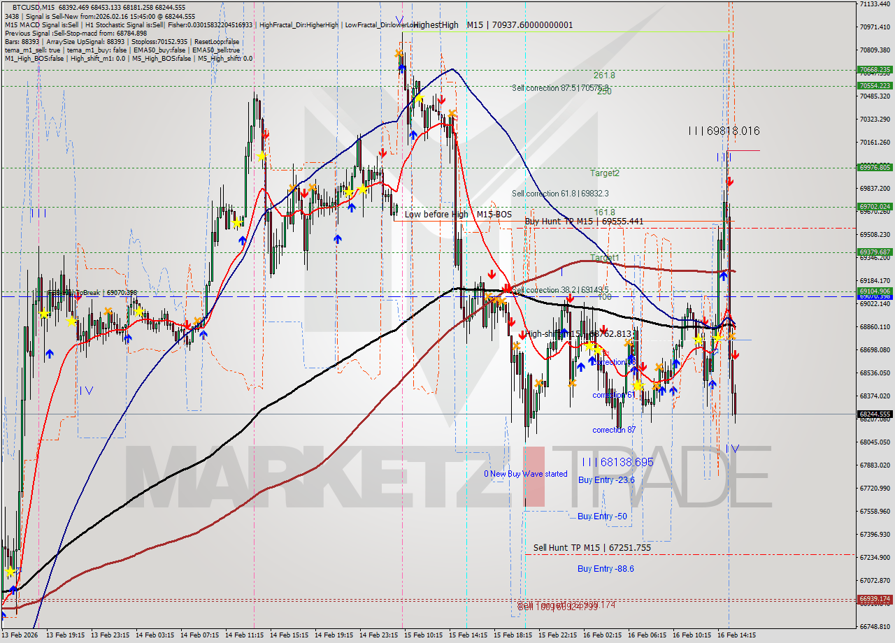 BTCUSD M15 Analysis BTCUSD M15 Signal