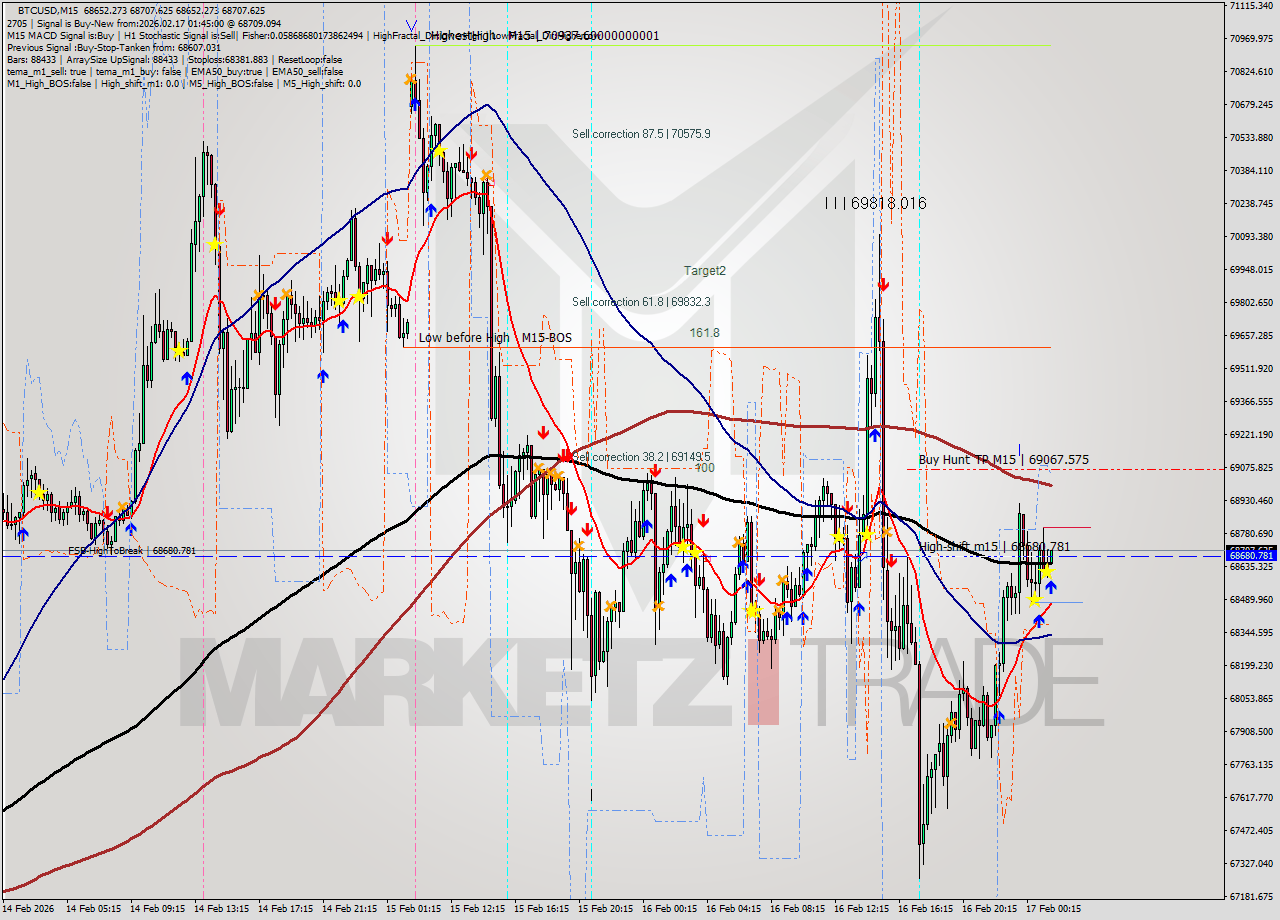 BTCUSD M15 Analysis BTCUSD M15 Signal
