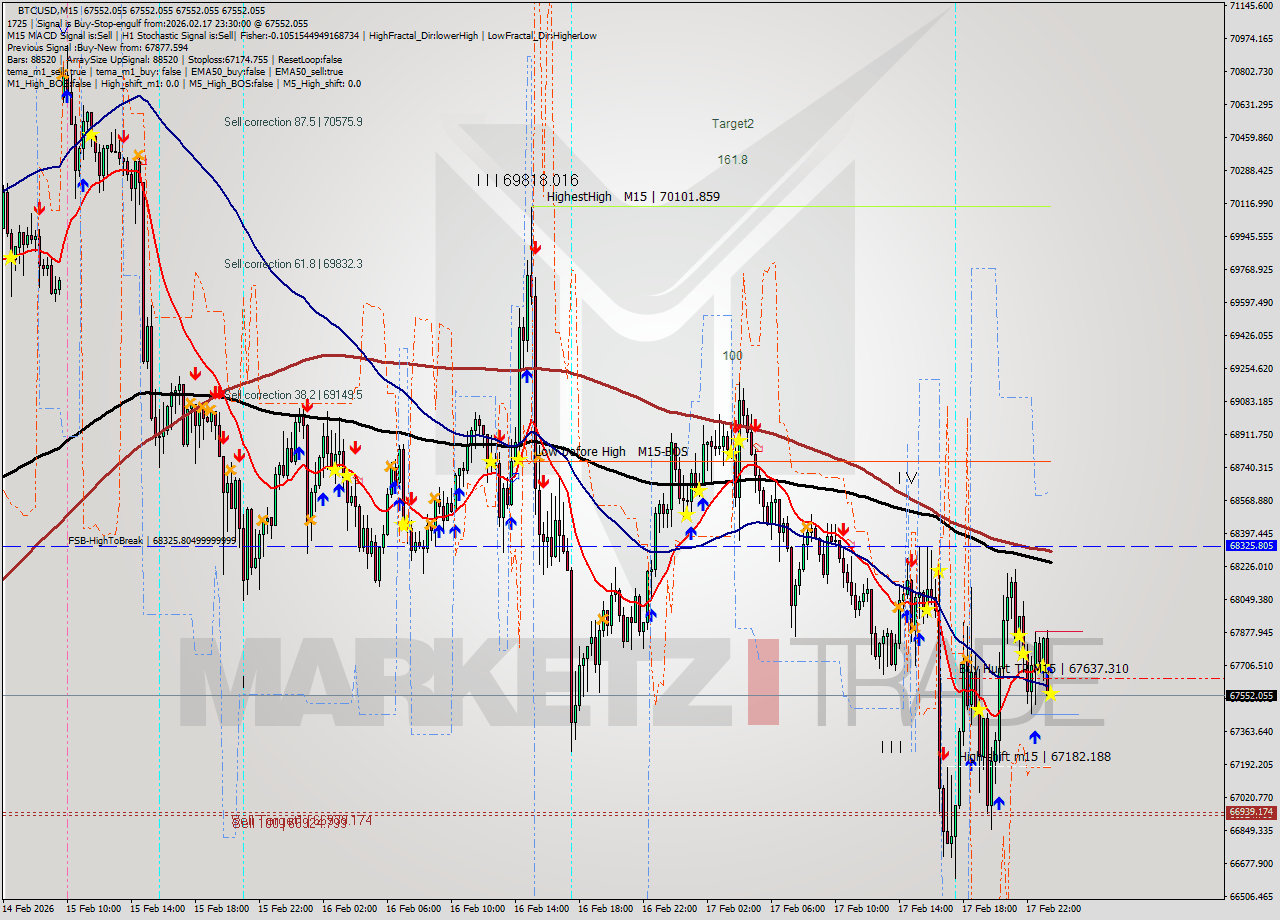 BTCUSD M15 Analysis BTCUSD M15 Signal