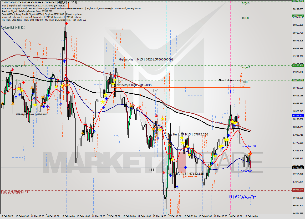 BTCUSD M15 Analysis BTCUSD M15 Signal