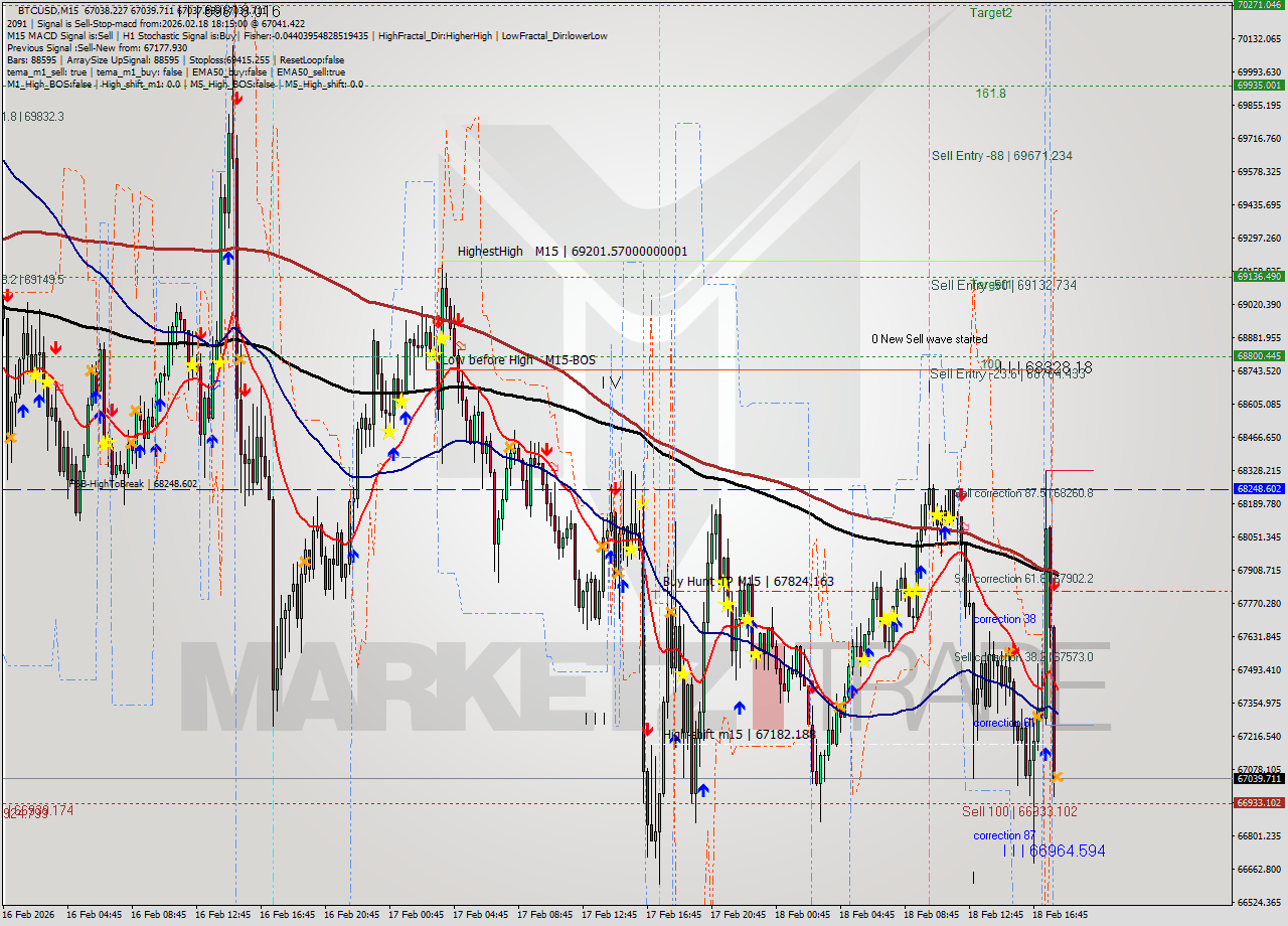 BTCUSD M15 Analysis BTCUSD M15 Signal