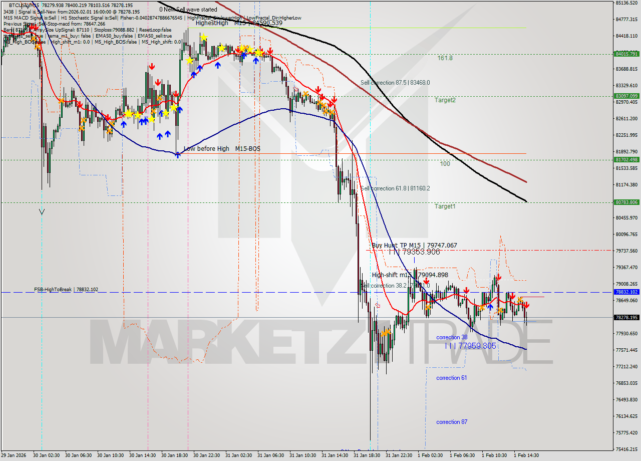 BTCUSD M15 Analysis BTCUSD M15 Signal