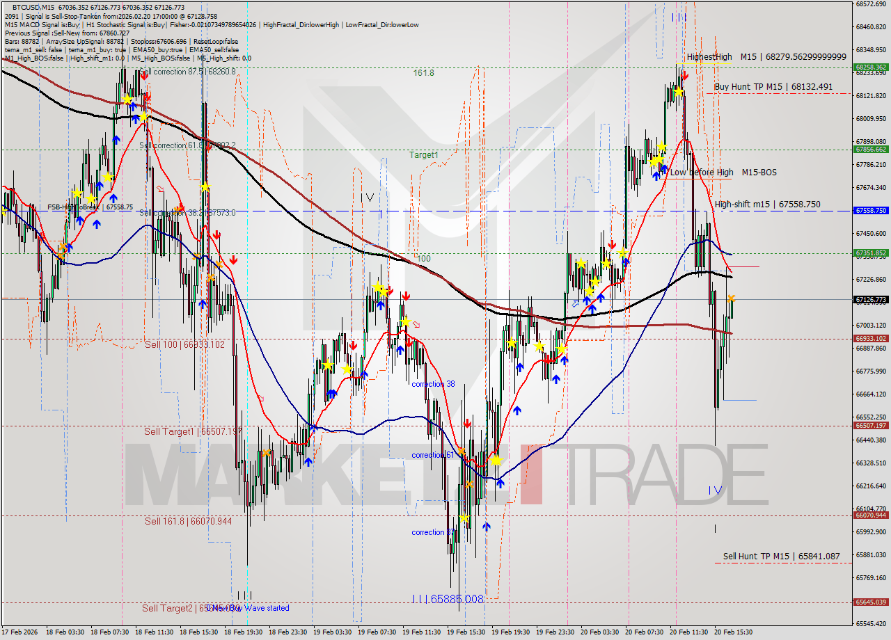 BTCUSD M15 Analysis BTCUSD M15 Signal