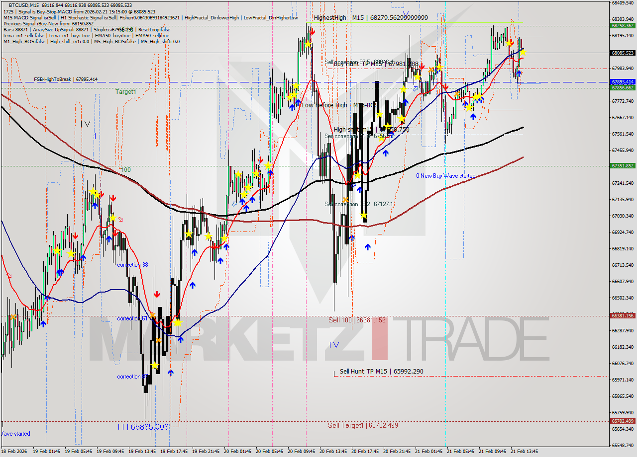 BTCUSD M15 Analysis BTCUSD M15 Signal