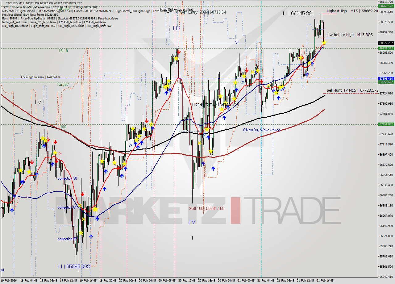 BTCUSD M15 Analysis BTCUSD M15 Signal