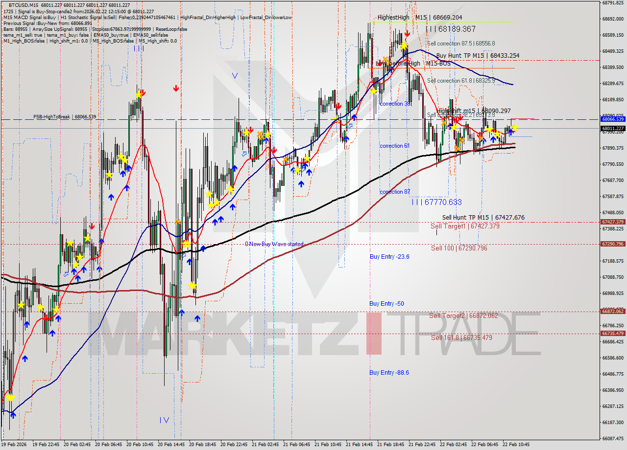 BTCUSD M15 Analysis BTCUSD M15 Signal