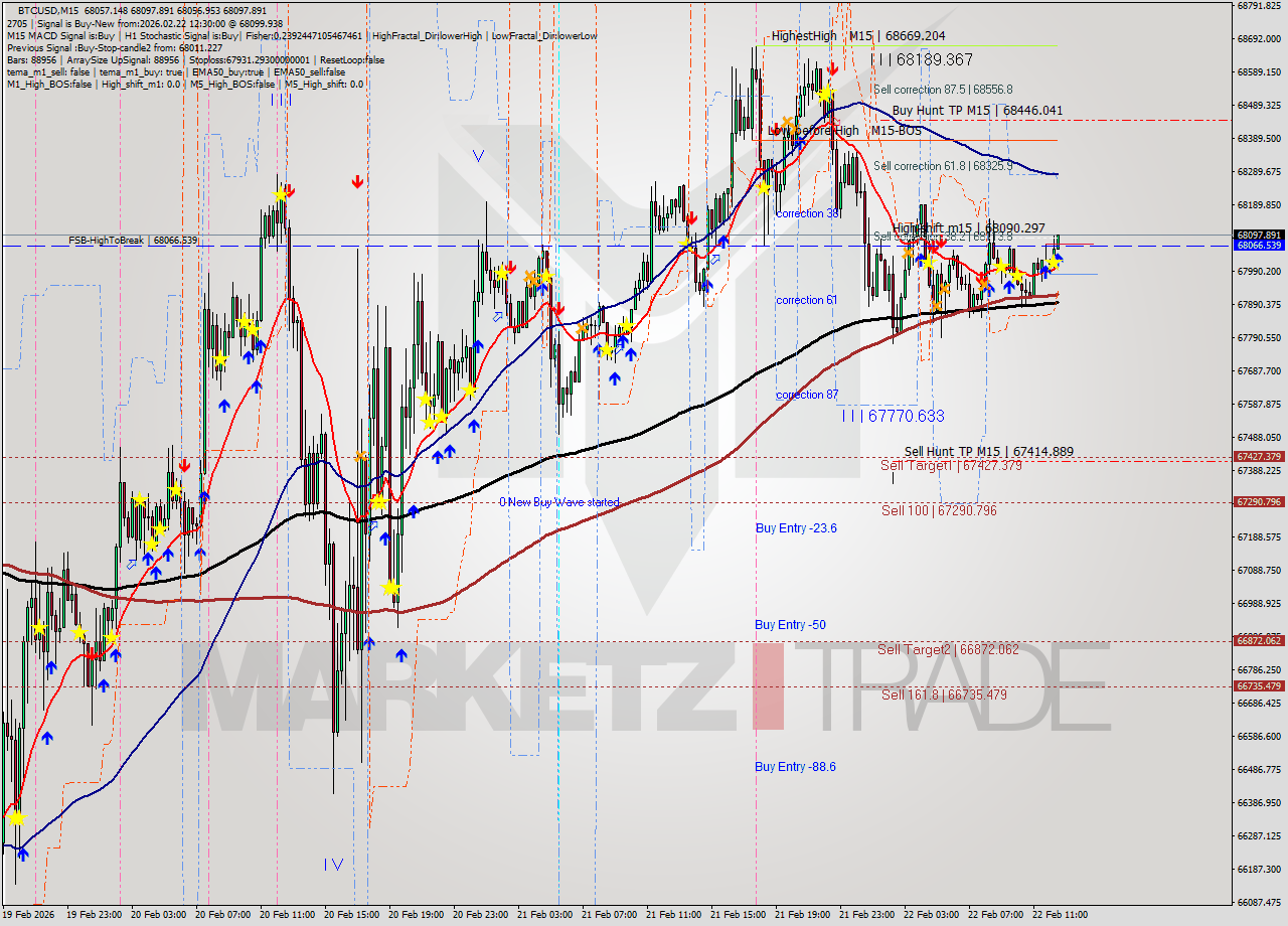 BTCUSD M15 Analysis BTCUSD M15 Signal