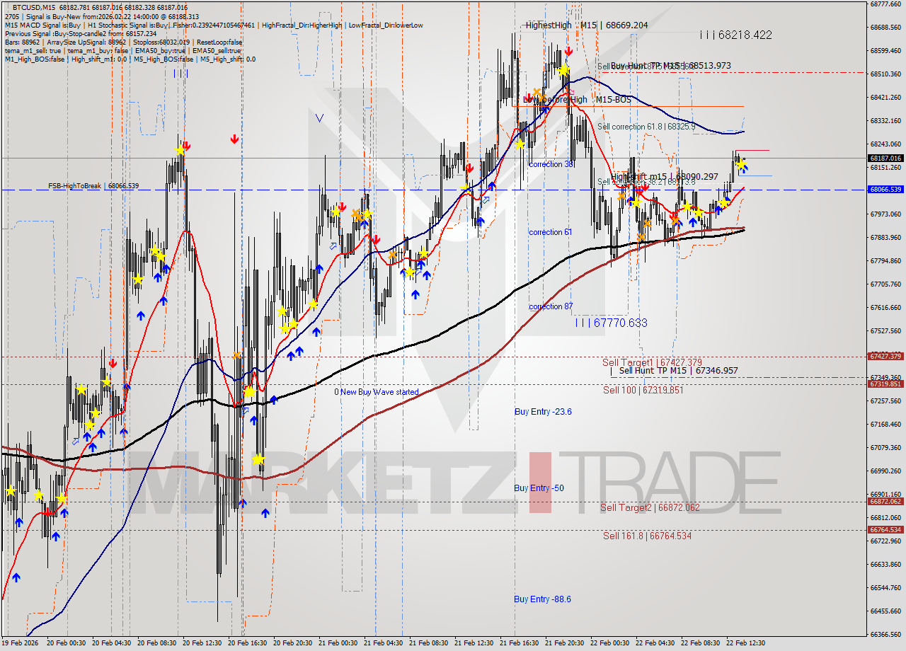 BTCUSD M15 Analysis BTCUSD M15 Signal