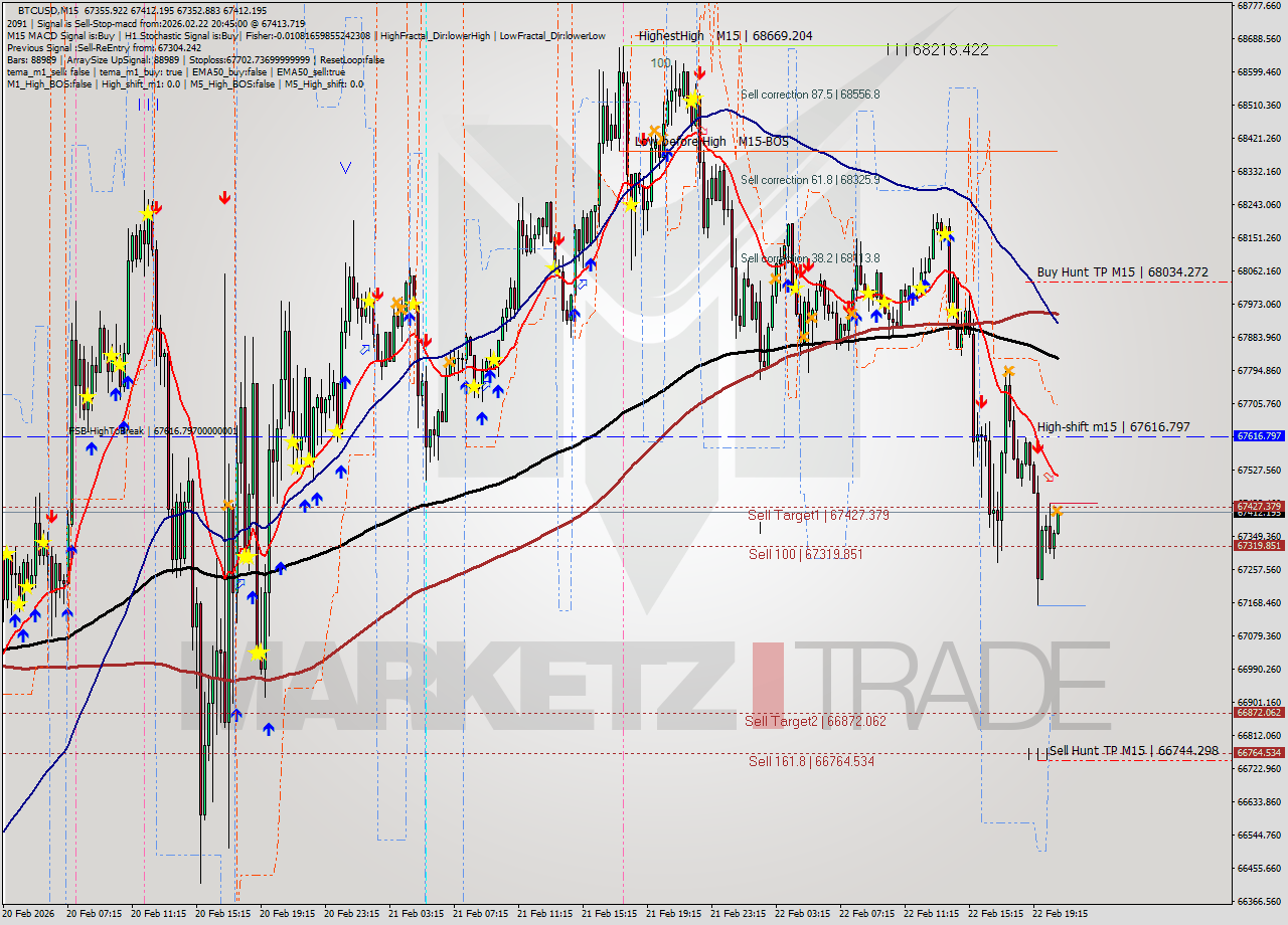 BTCUSD M15 Analysis BTCUSD M15 Signal