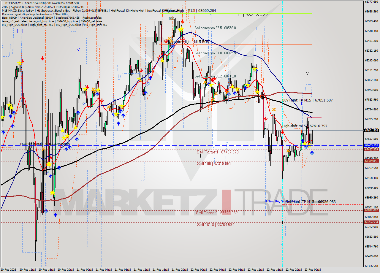 BTCUSD M15 Analysis BTCUSD M15 Signal