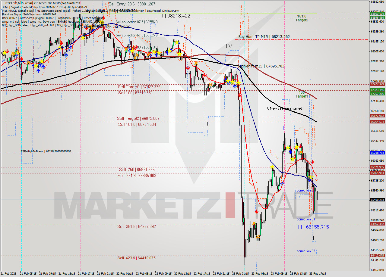 BTCUSD M15 Analysis BTCUSD M15 Signal