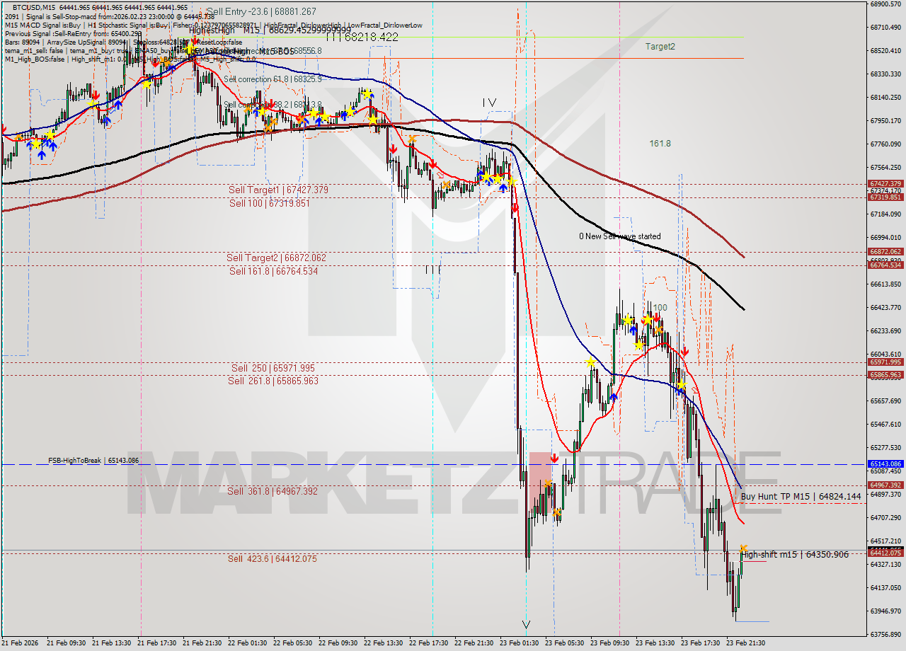 BTCUSD M15 Analysis BTCUSD M15 Signal