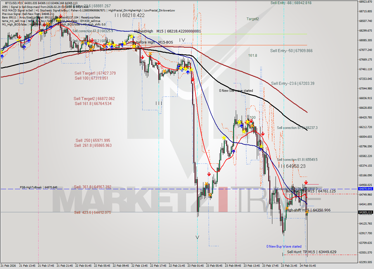BTCUSD M15 Analysis BTCUSD M15 Signal
