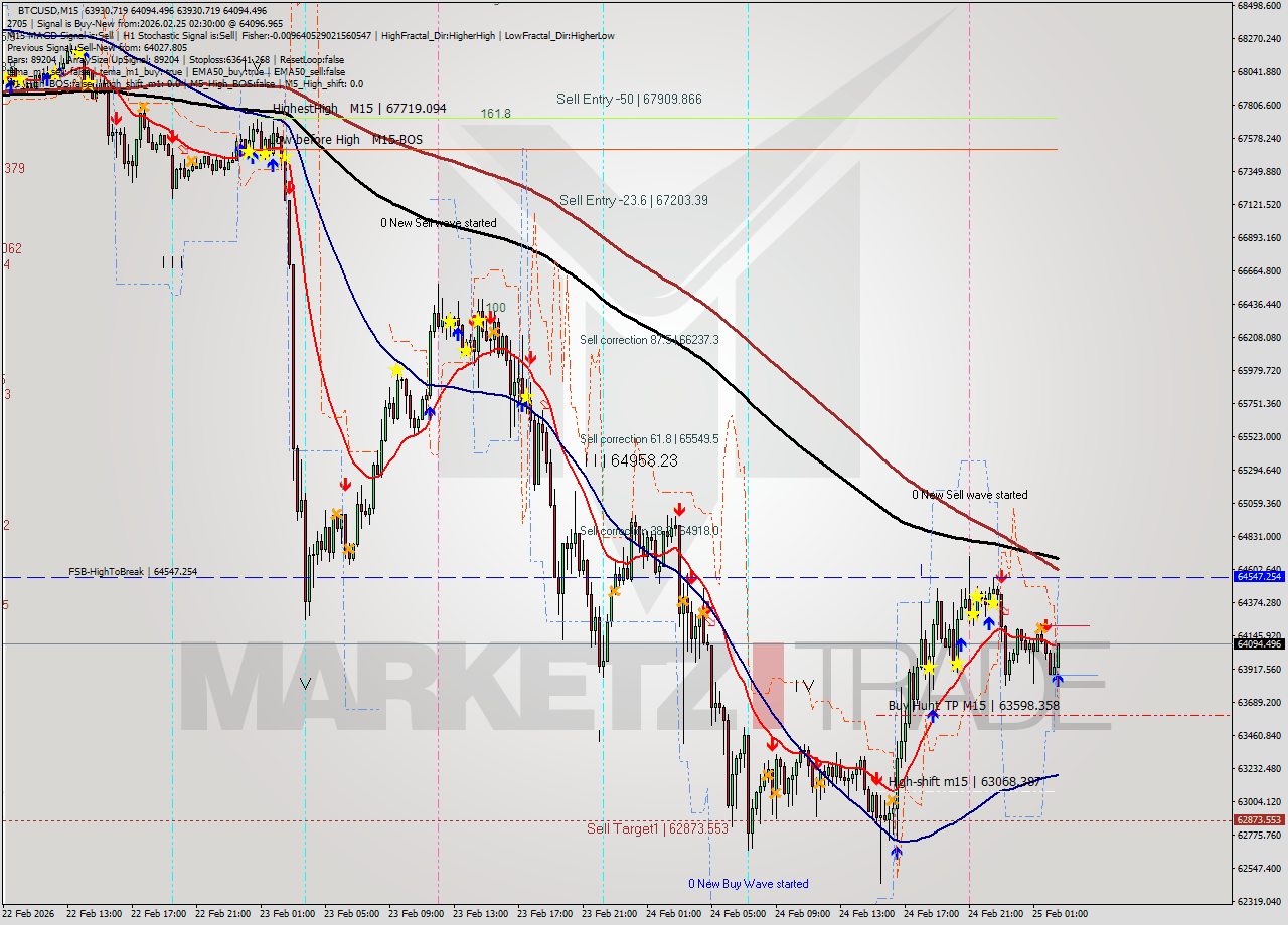 BTCUSD M15 Analysis BTCUSD M15 Signal