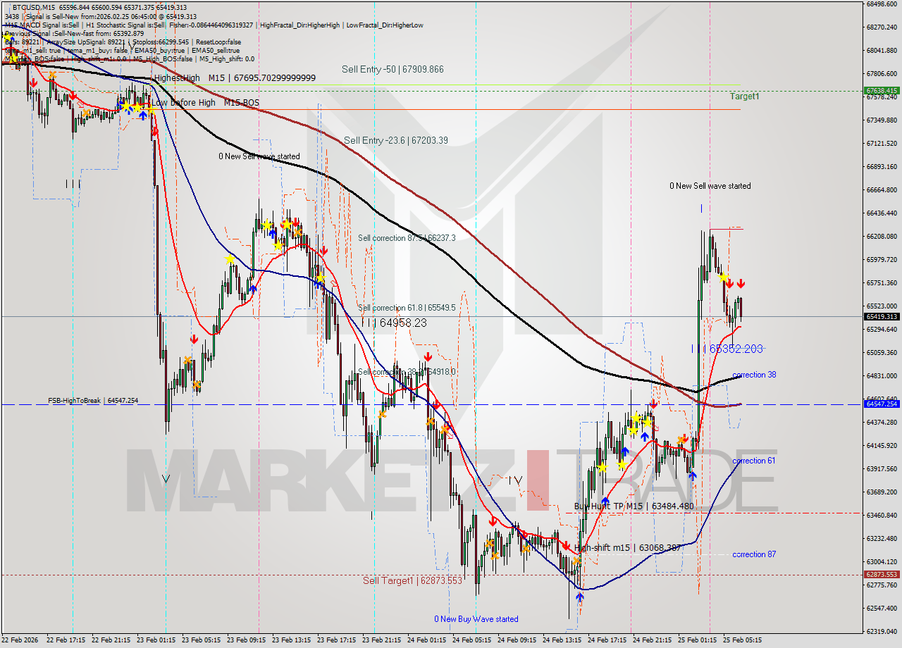 BTCUSD M15 Analysis BTCUSD M15 Signal