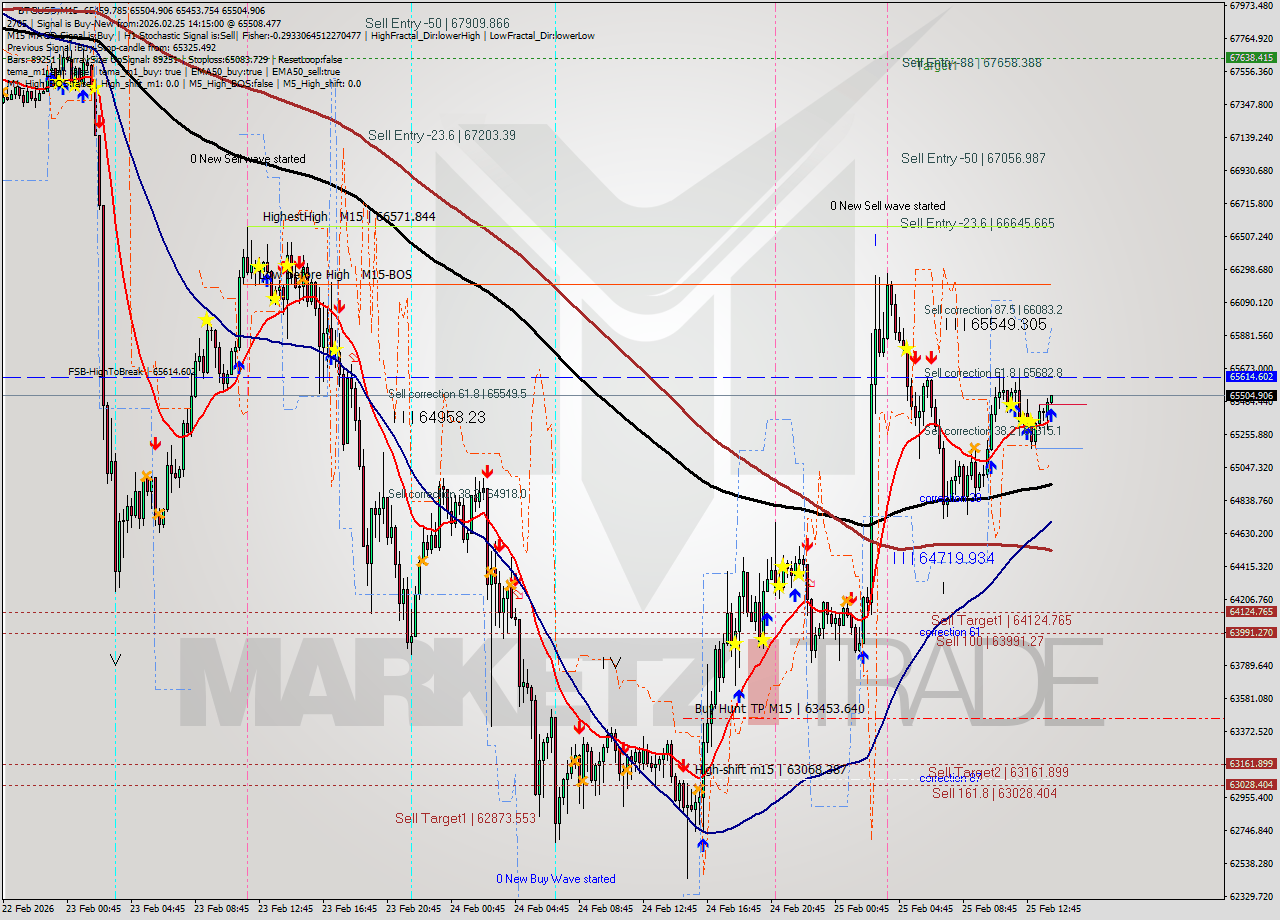 BTCUSD M15 Analysis BTCUSD M15 Signal