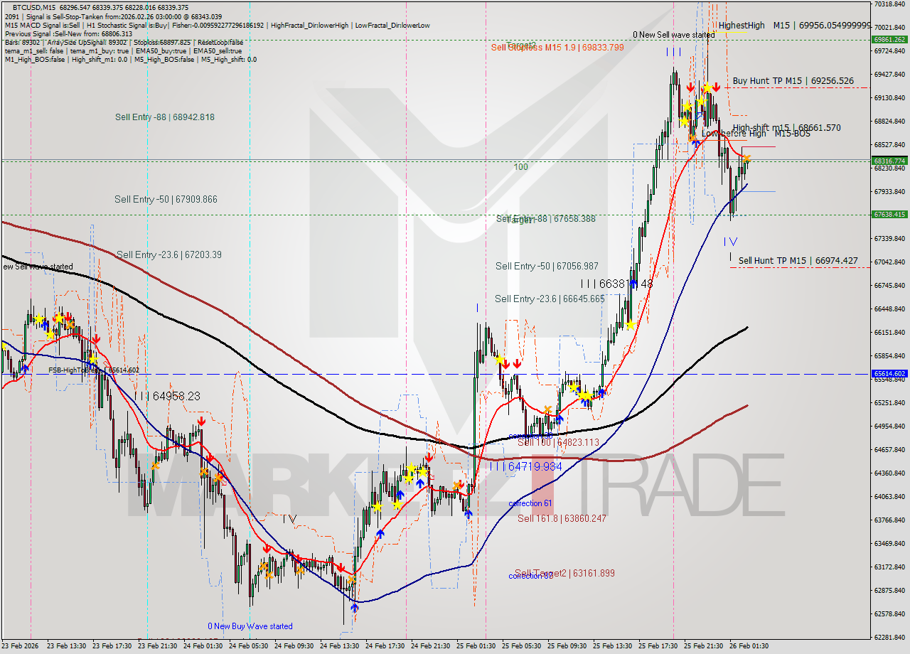 BTCUSD M15 Analysis BTCUSD M15 Signal