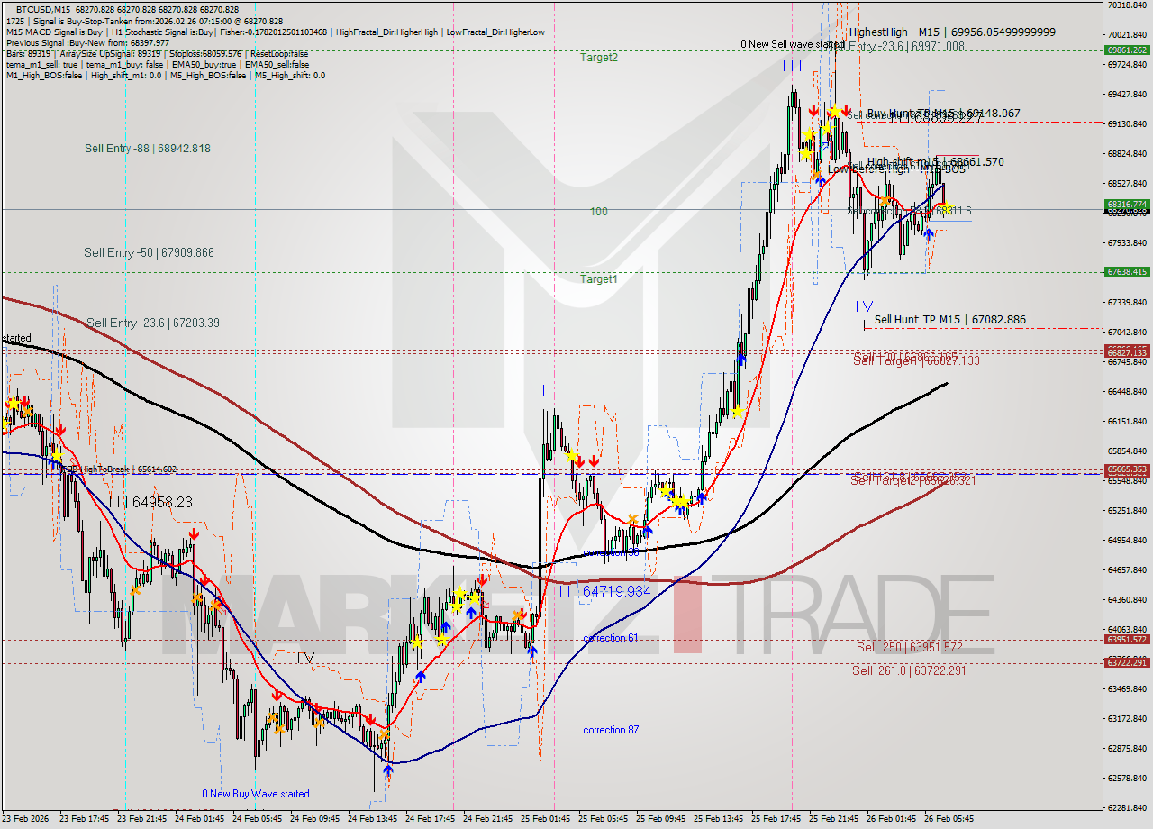 BTCUSD M15 Analysis BTCUSD M15 Signal