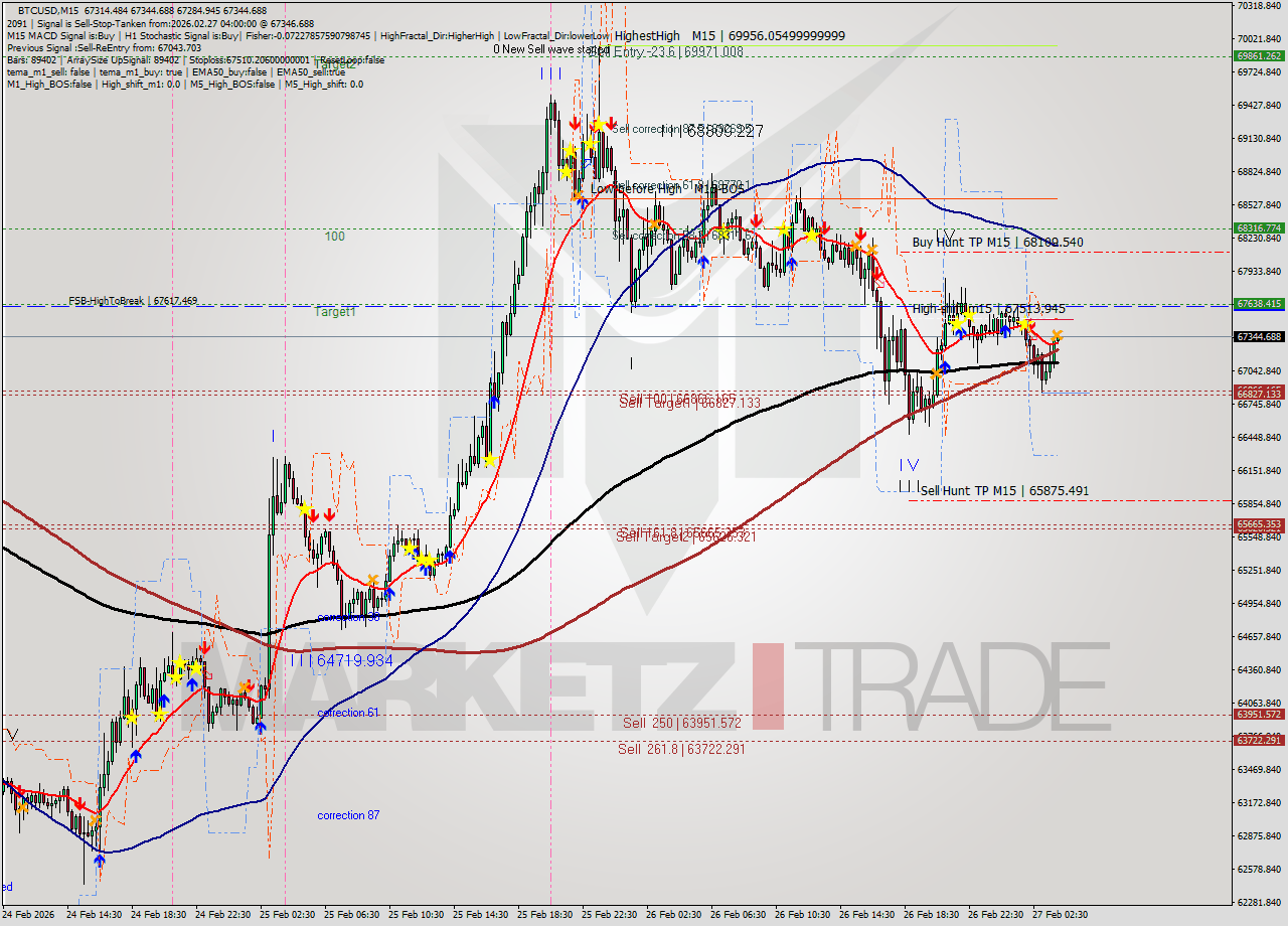 BTCUSD M15 Analysis BTCUSD M15 Signal