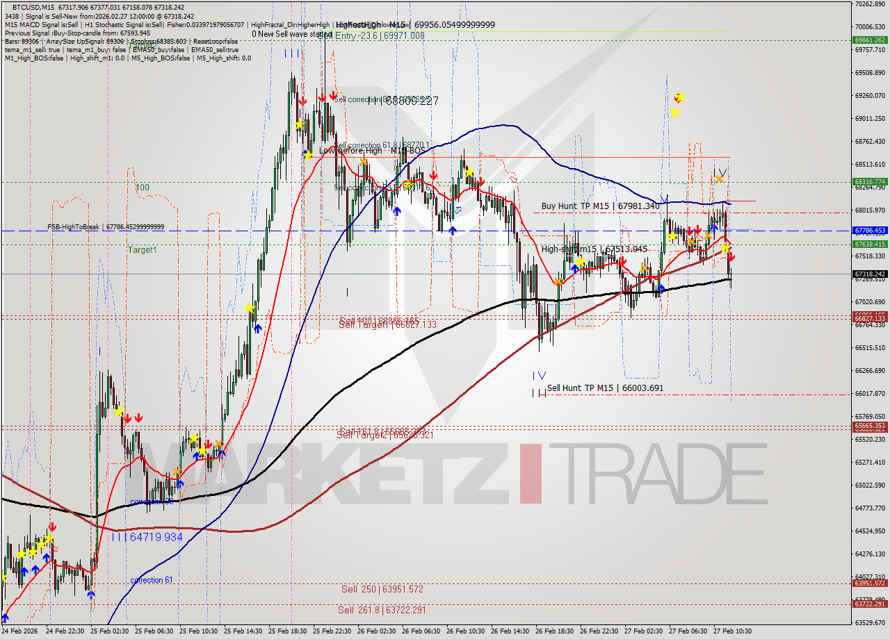 BTCUSD M15 Analysis BTCUSD M15 Signal