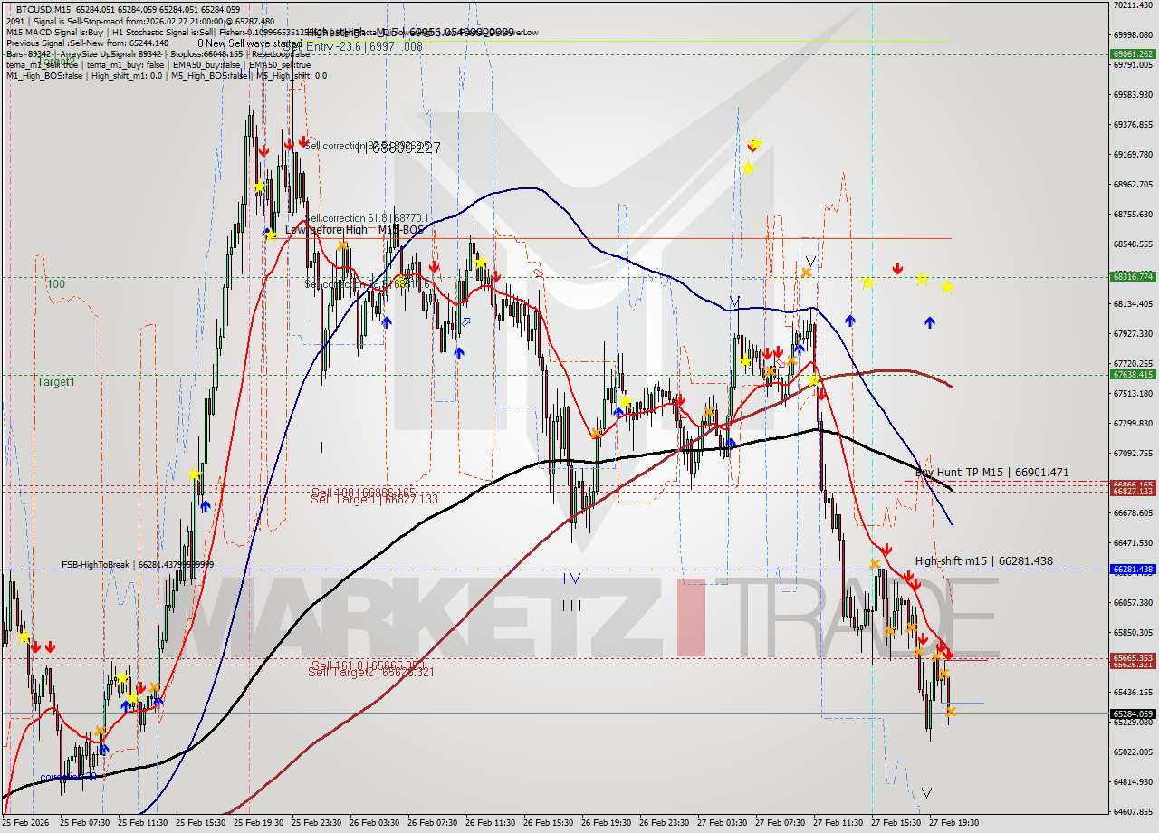 BTCUSD M15 Analysis BTCUSD M15 Signal