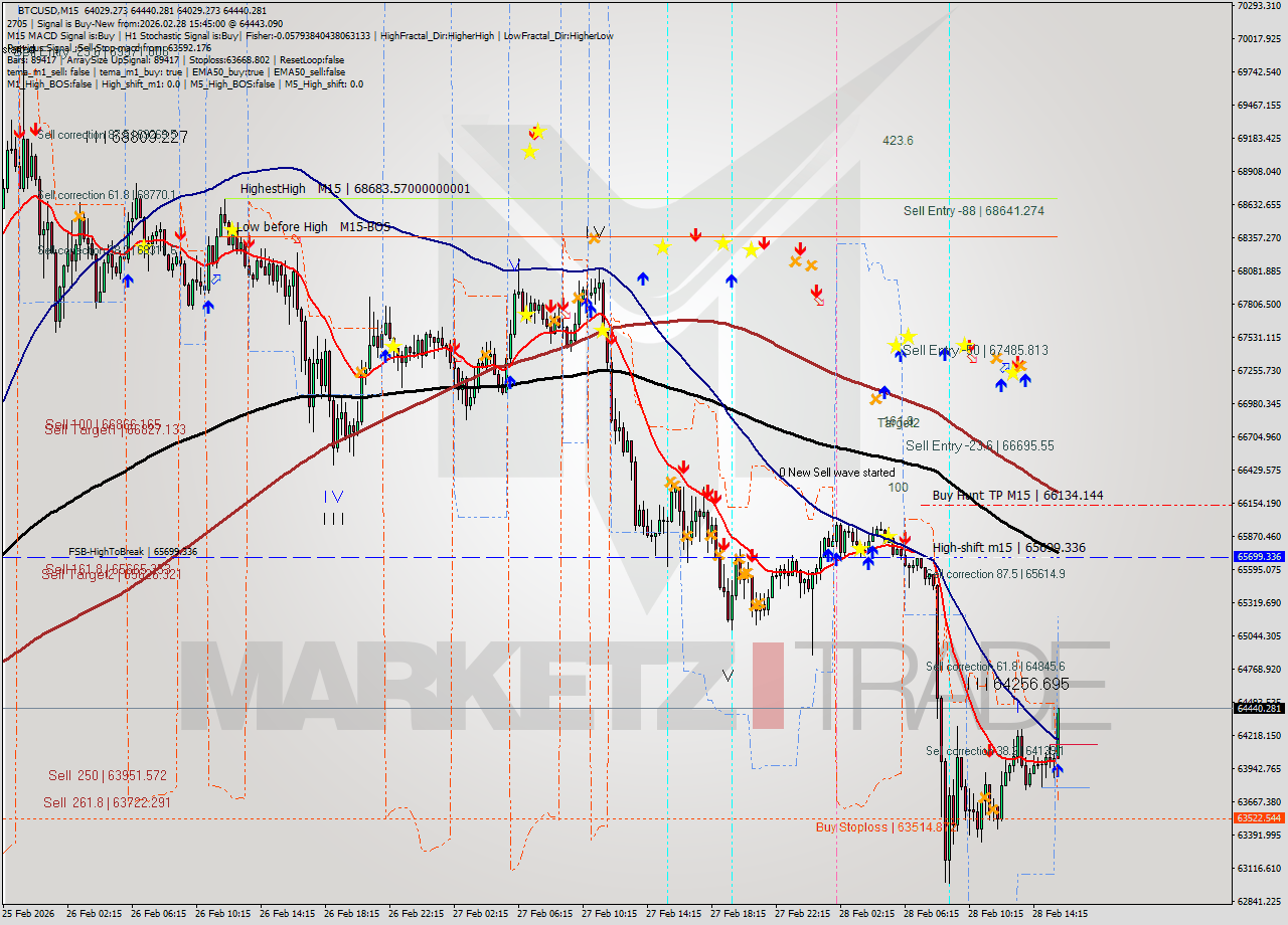 BTCUSD M15 Signal