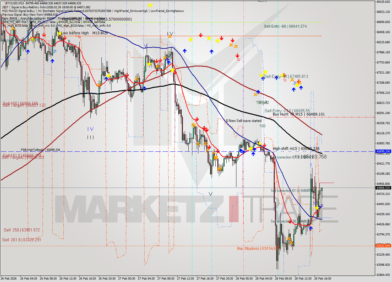 BTCUSD M15 Analysis BTCUSD M15 Signal