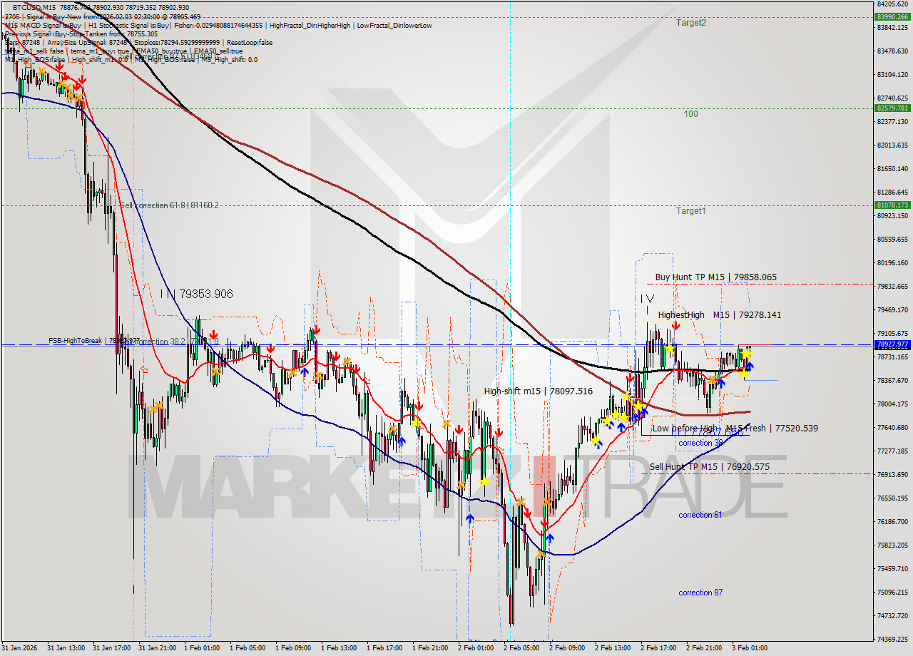 BTCUSD M15 Analysis BTCUSD M15 Signal