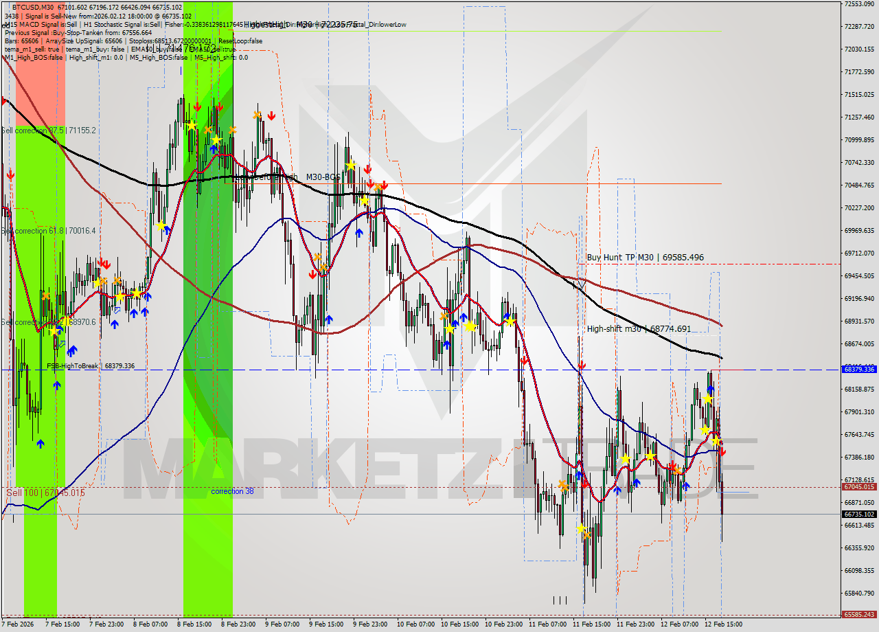 BTCUSD M30 Analysis BTCUSD M30 Signal