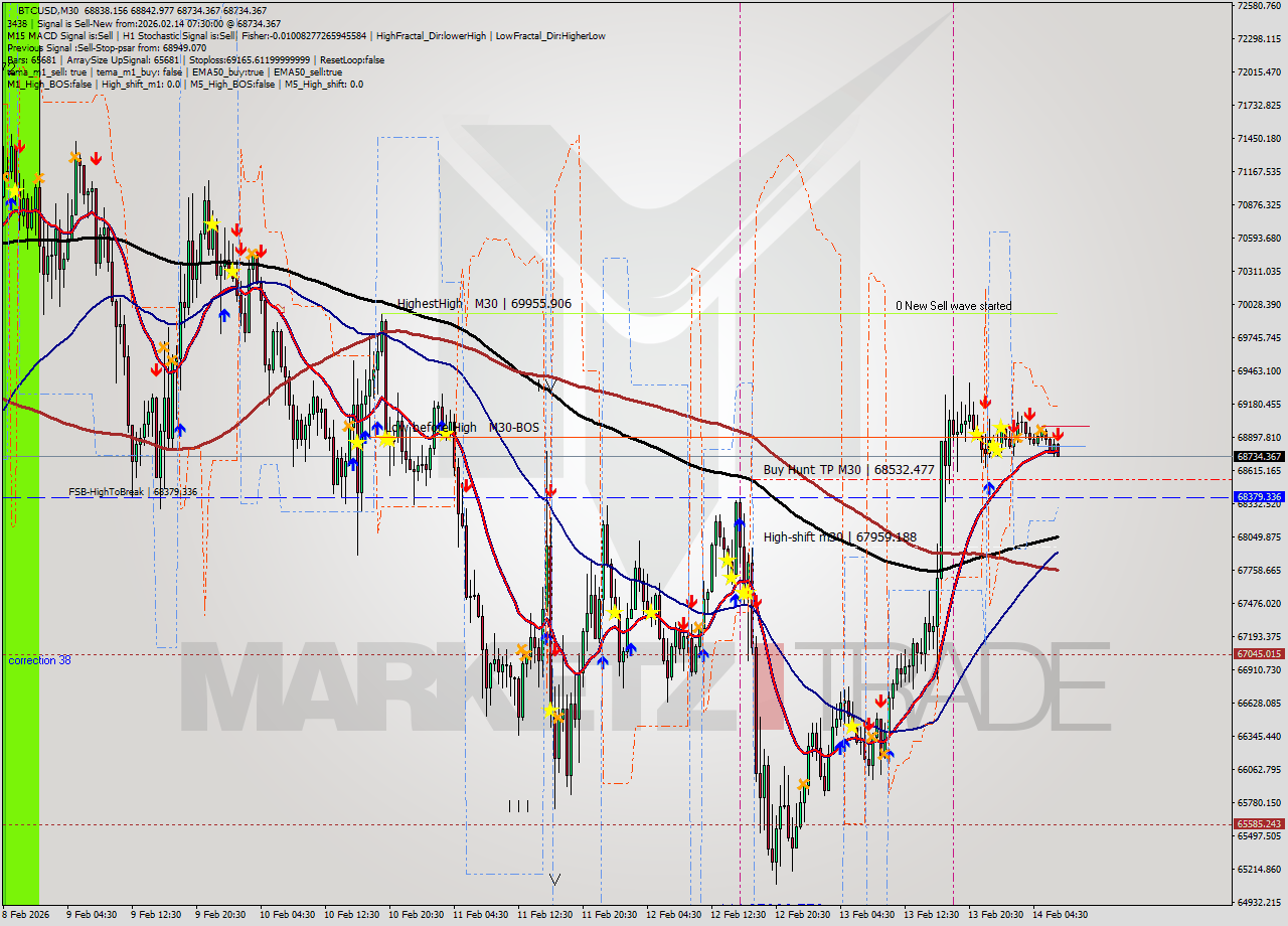 BTCUSD M30 Analysis BTCUSD M30 Signal