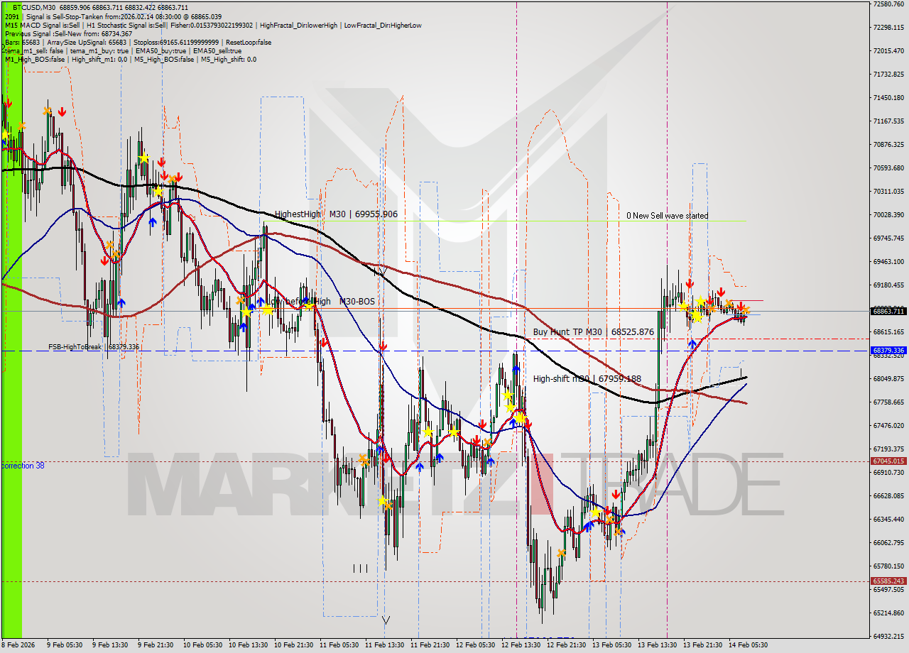 BTCUSD M30 Analysis BTCUSD M30 Signal