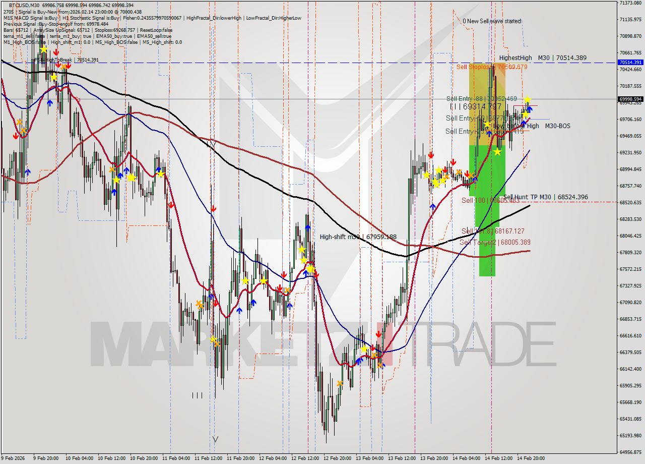 BTCUSD M30 Analysis BTCUSD M30 Signal
