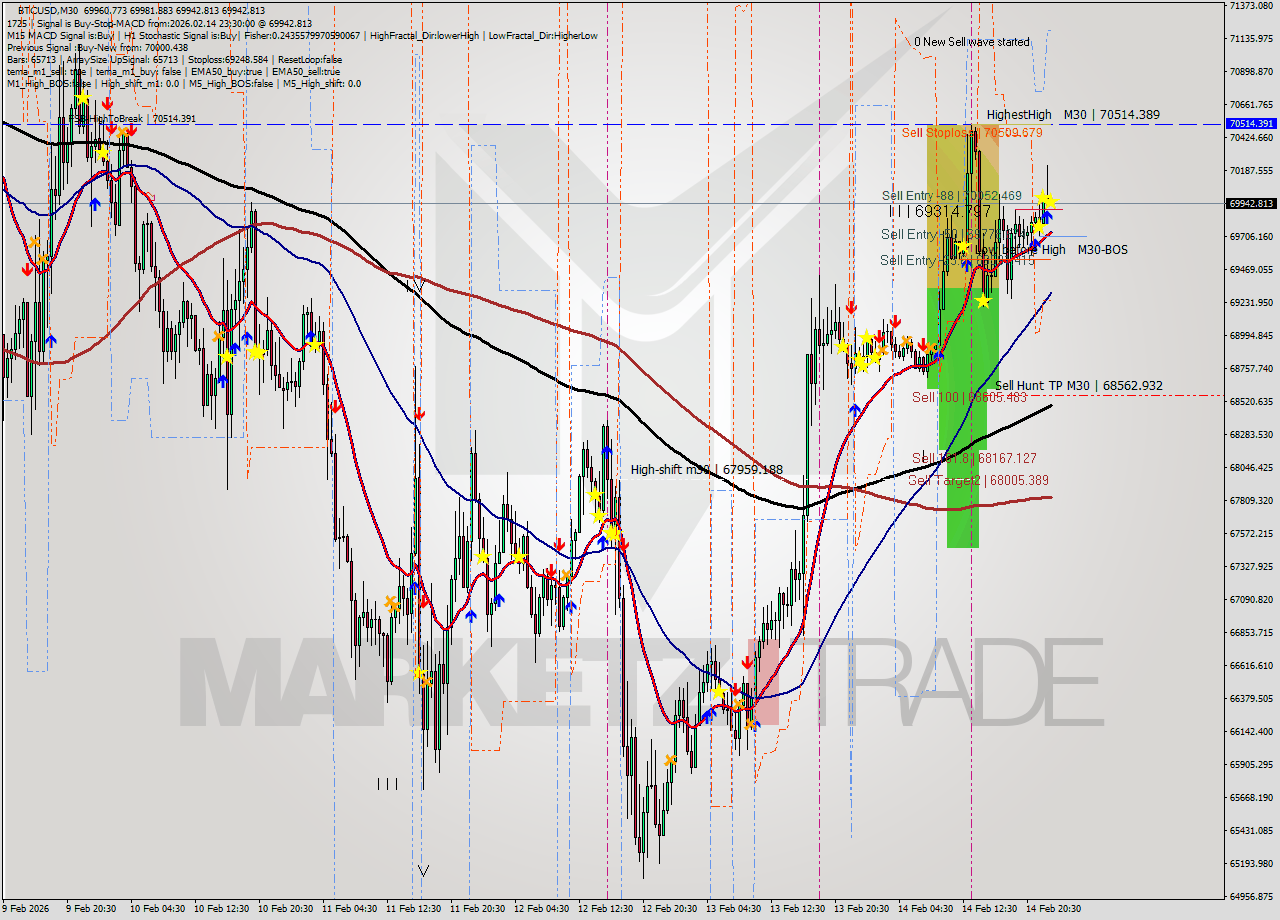 BTCUSD M30 Analysis BTCUSD M30 Signal