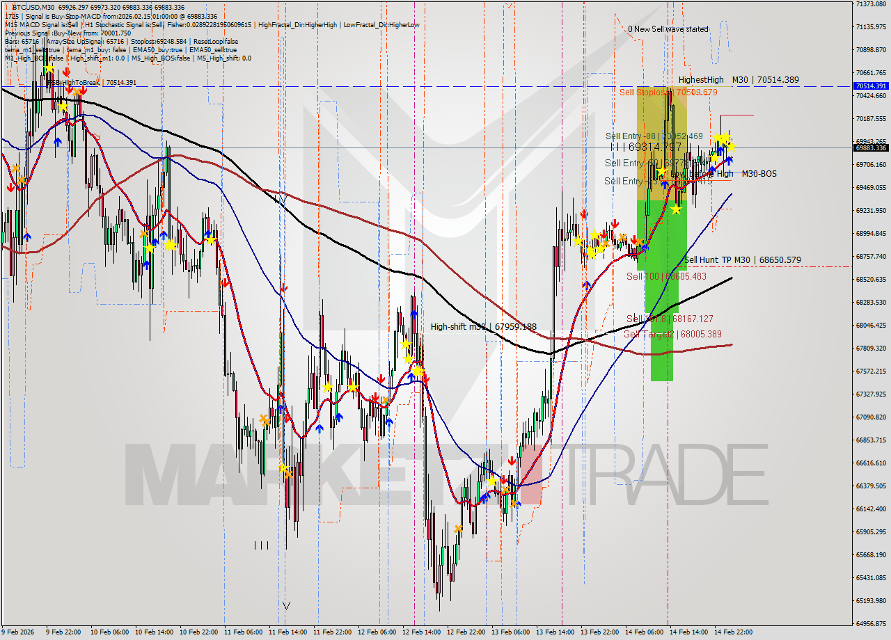 BTCUSD M30 Analysis BTCUSD M30 Signal