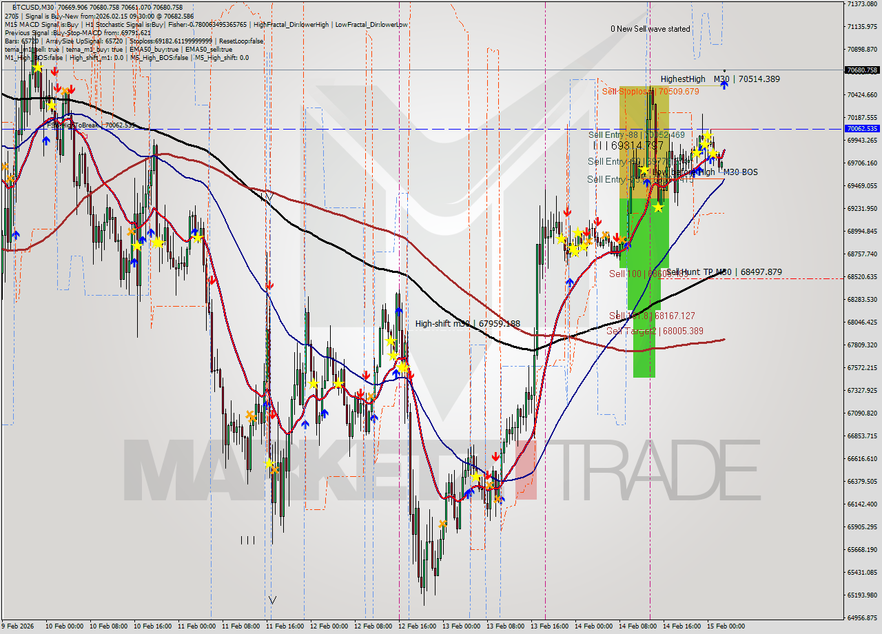 BTCUSD M30 Analysis BTCUSD M30 Signal