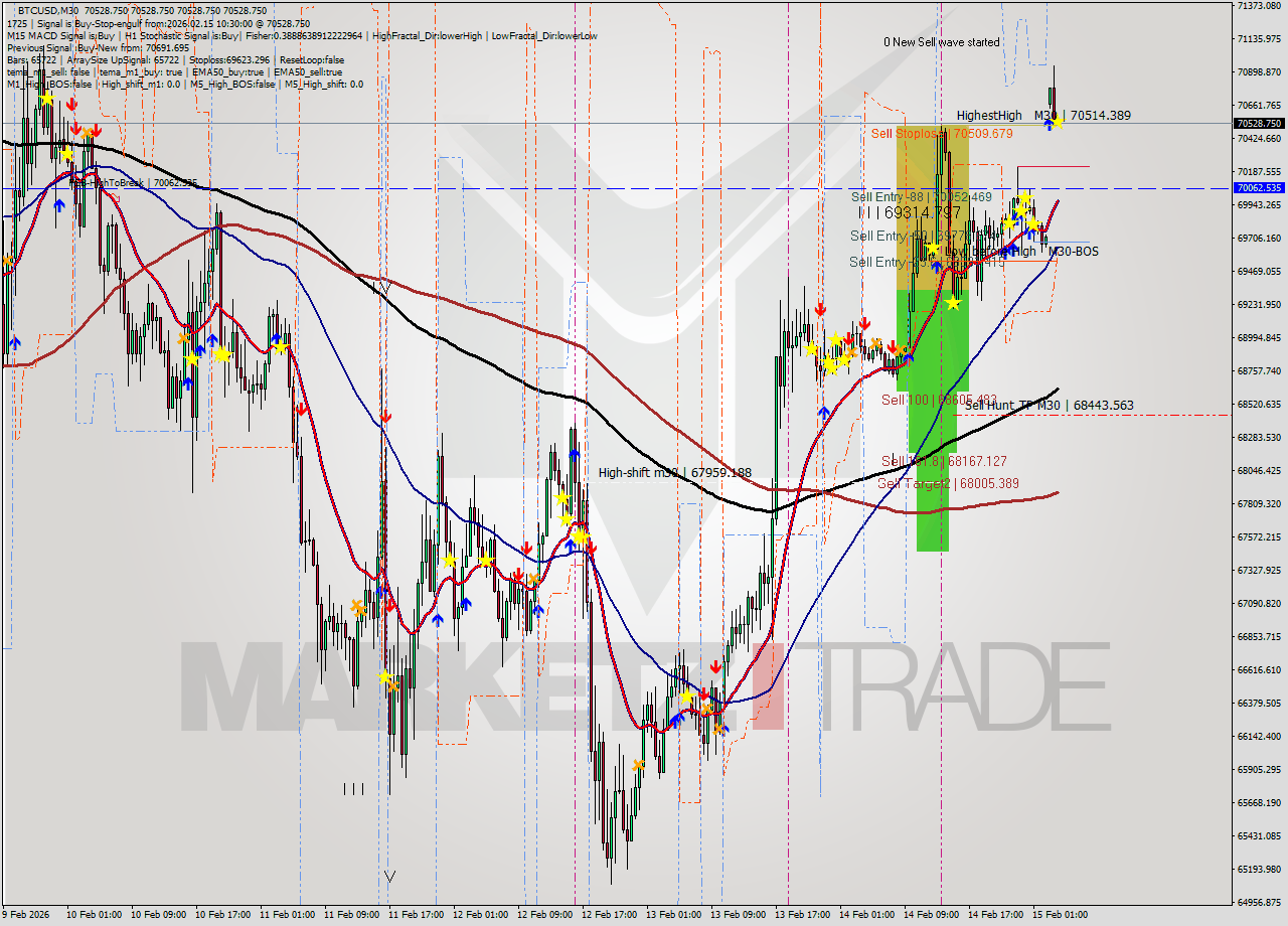 BTCUSD M30 Analysis BTCUSD M30 Signal