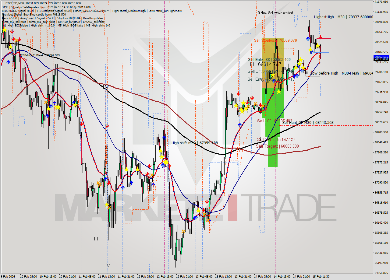 BTCUSD M30 Analysis BTCUSD M30 Signal