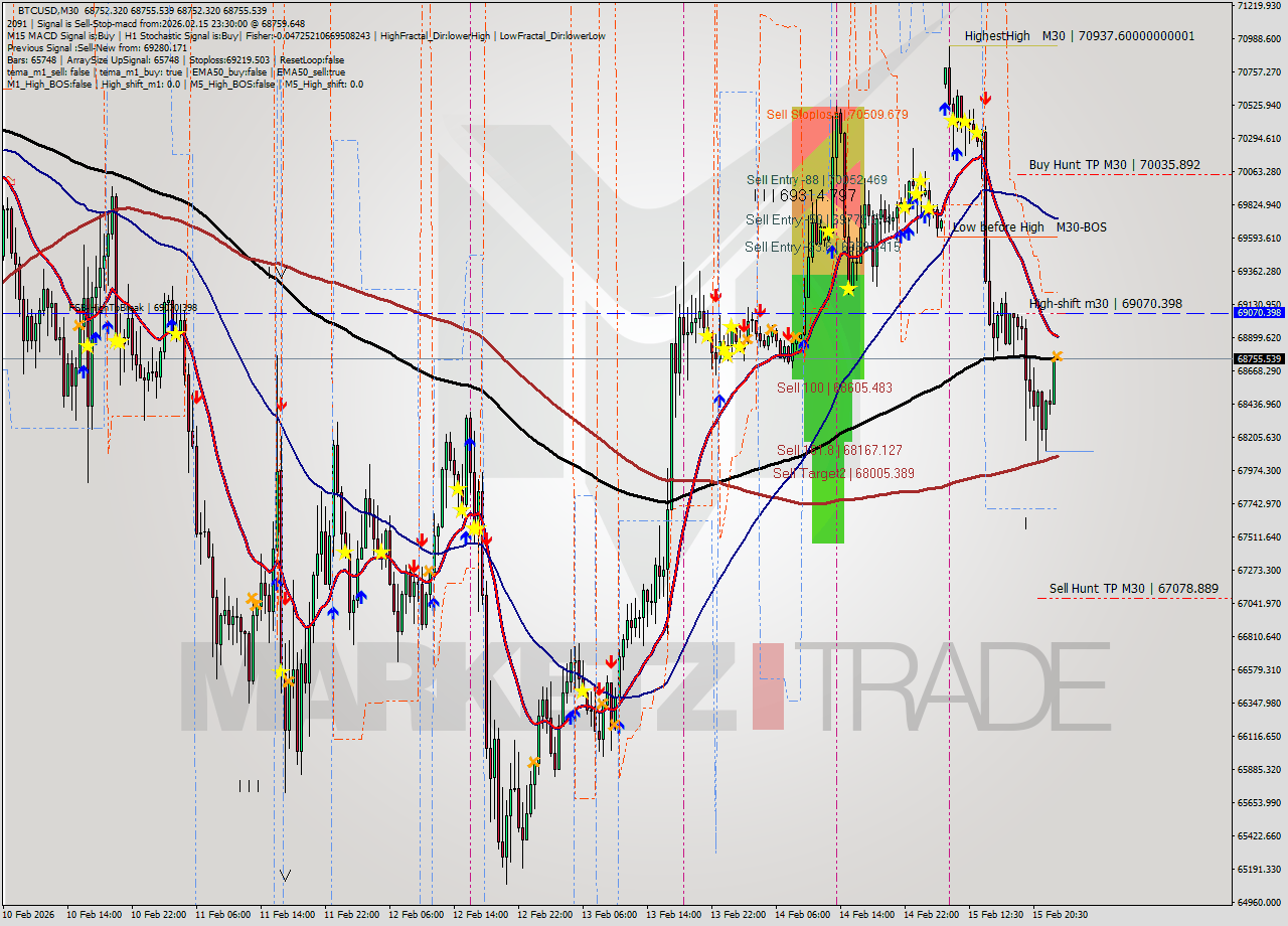 BTCUSD M30 Analysis BTCUSD M30 Signal