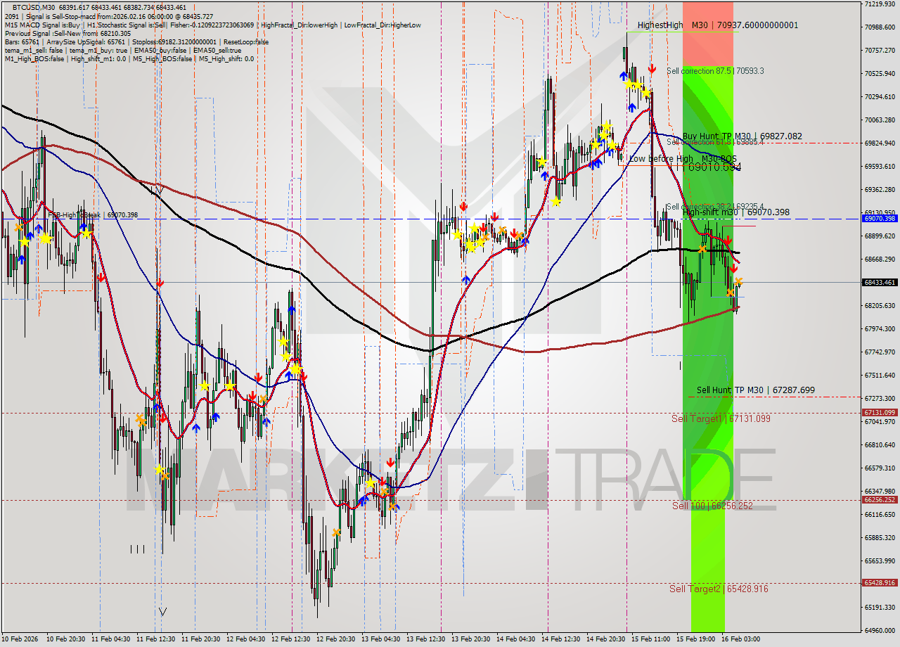 BTCUSD M30 Analysis BTCUSD M30 Signal