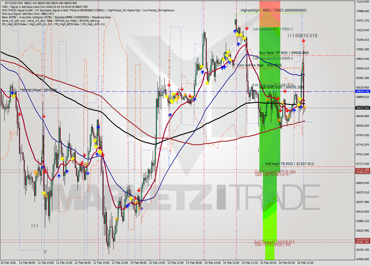 BTCUSD M30 Analysis BTCUSD M30 Signal