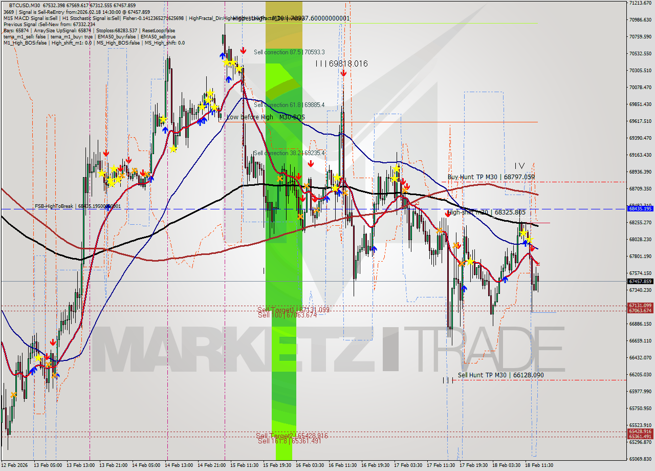 BTCUSD M30 Analysis BTCUSD M30 Signal