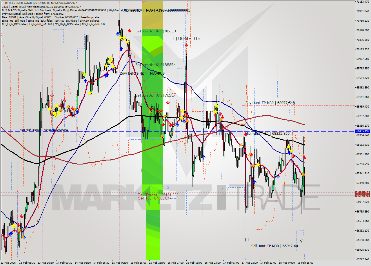 BTCUSD M30 Analysis BTCUSD M30 Signal