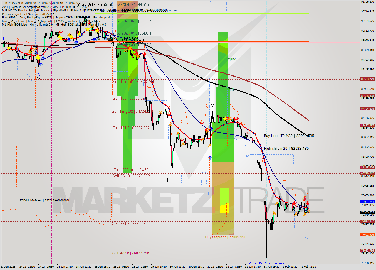 BTCUSD M30 Analysis BTCUSD M30 Signal